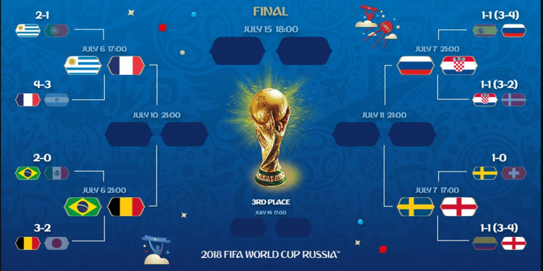 Babak 8 Besar Piala Dunia 2018