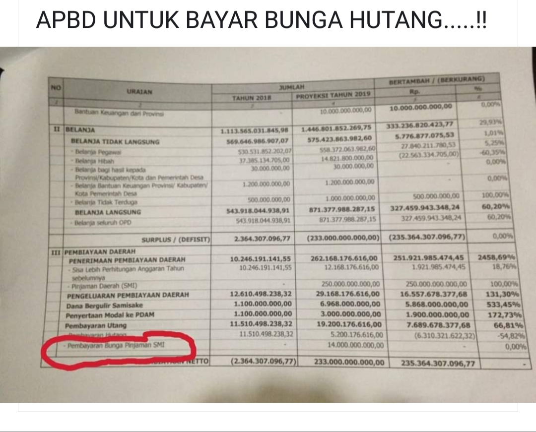 fantastis, bayar bunga hutang 14 miliar