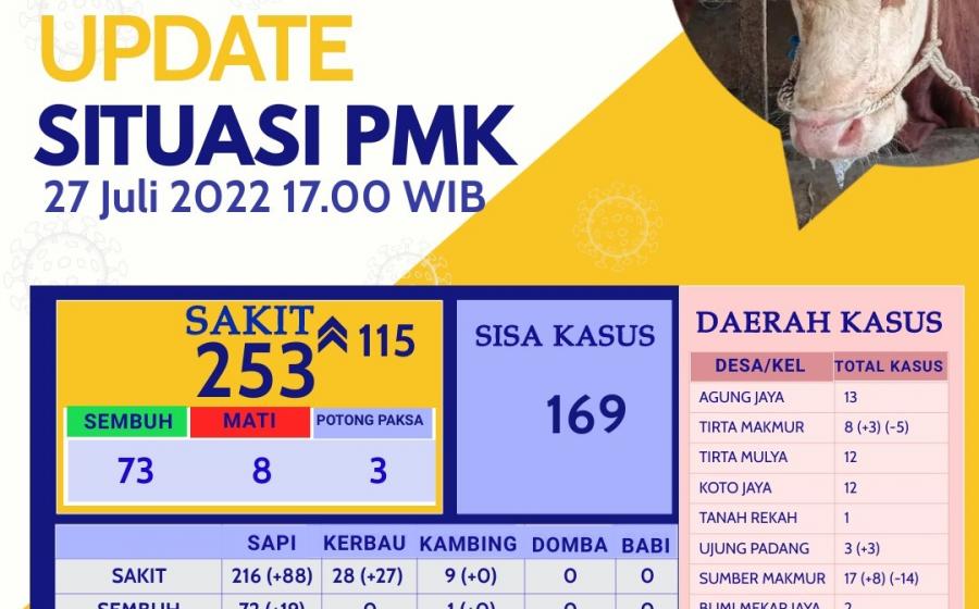 Update Perkembangan PMK di Mukomuko!